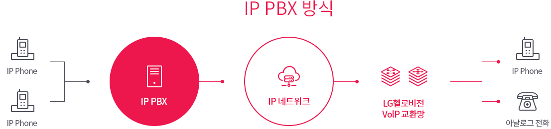 IP-PBX 서비스구성도 입니다.